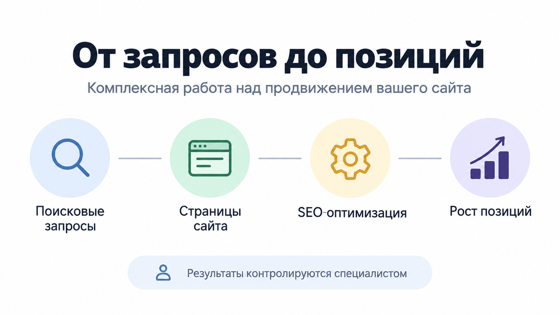 Работа с поисковыми запросами и SEO в Clientika
