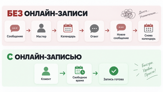 Сравнение записи через переписку и самостоятельной онлайн-записи