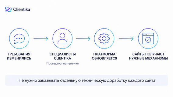 Обновление сайтов Clientika при изменении технических требований